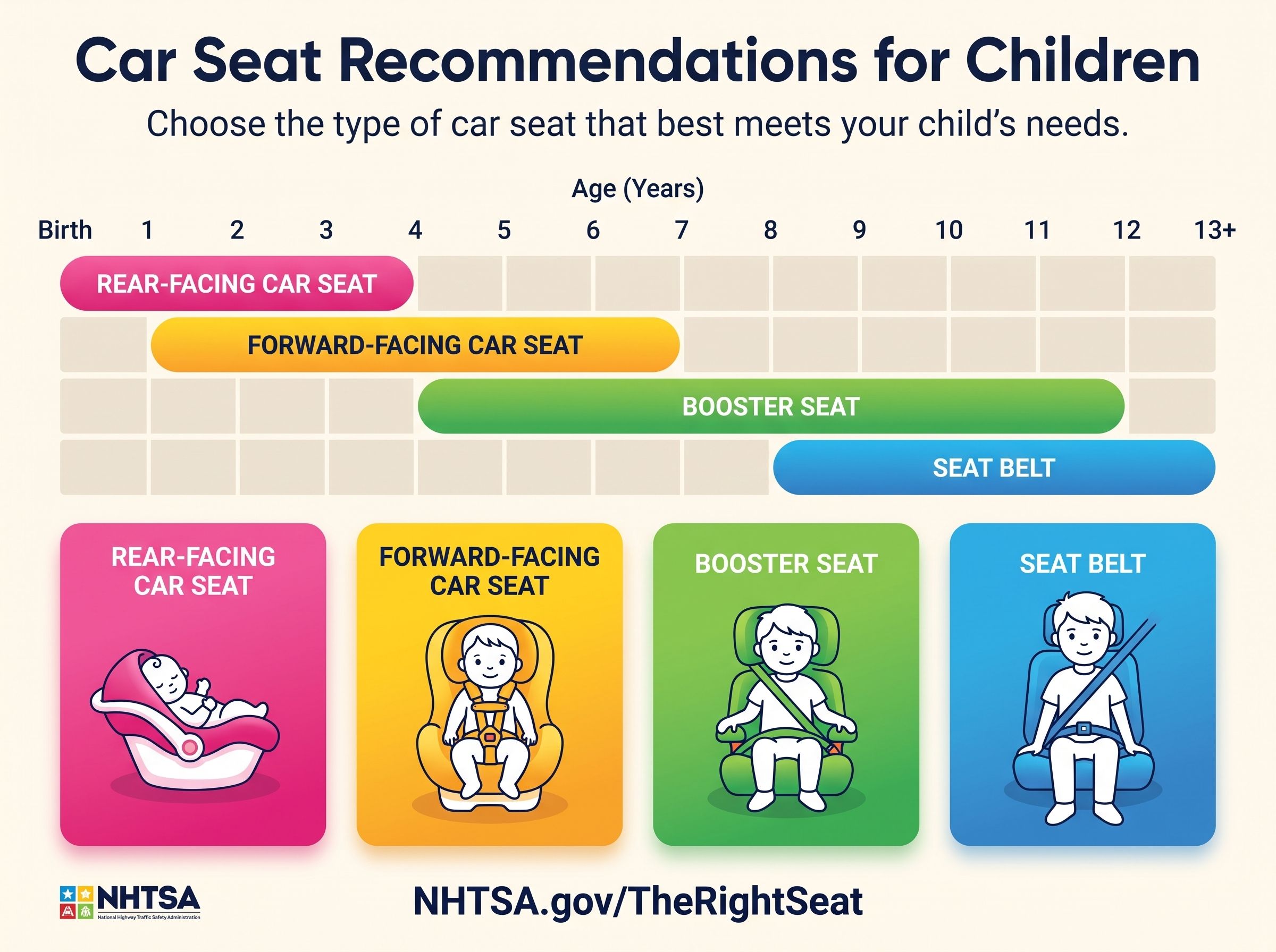 Choosing the appropriate car seat for children by NHTSA